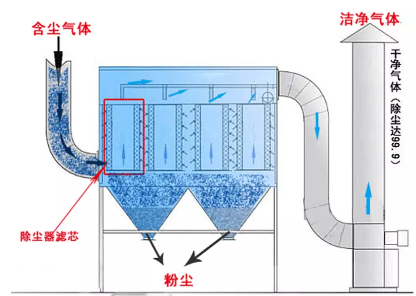 袋式除塵器常見故障、原因和解決辦法|中部科技