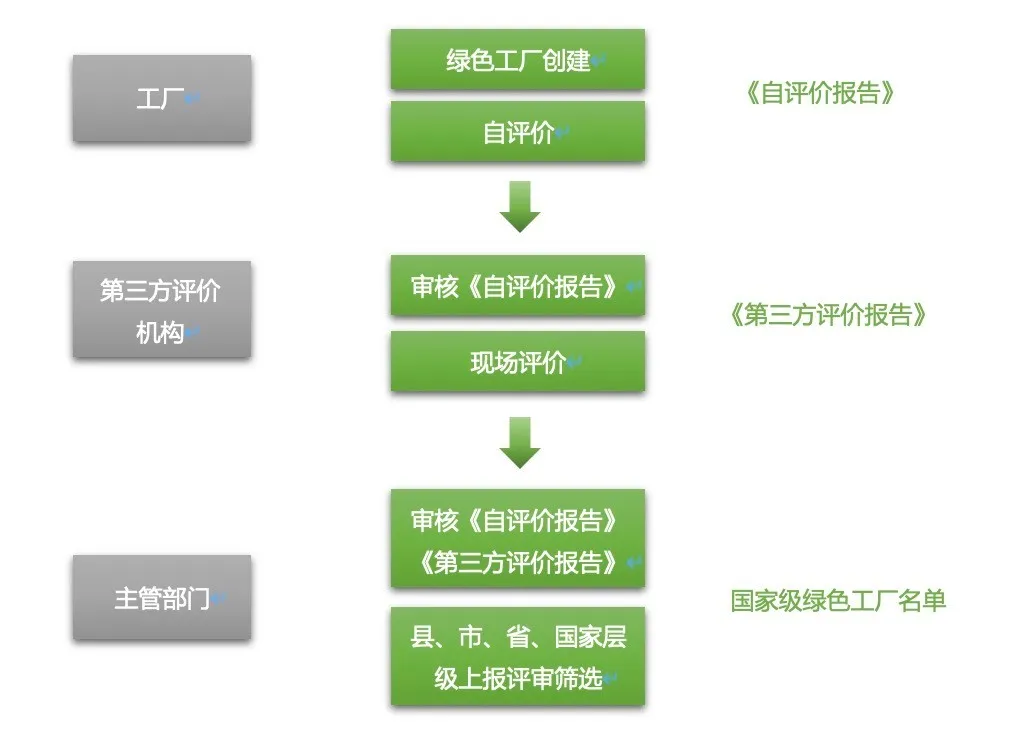 環(huán)保裝備首次列入綠色工廠申報鼓勵行業(yè)